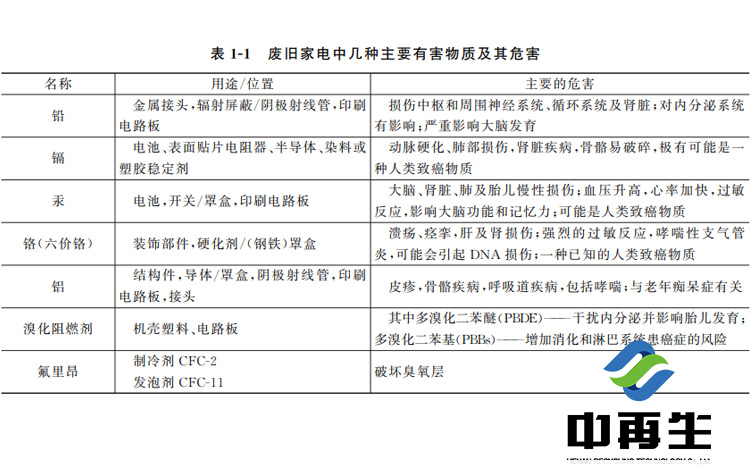 “環境殺手”是隨意丟廢舊電子產品造成的，“搶手貨”是合理回收利用廢舊電子產品的結果